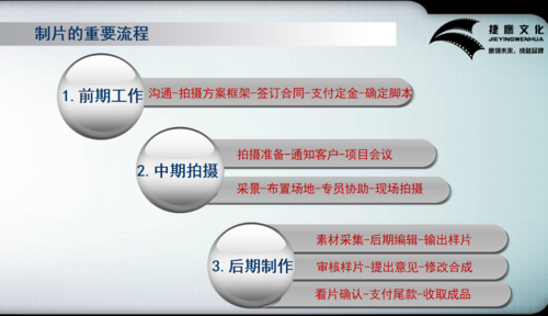 我们先看一下宣传片拍摄制作的流程,思路就会很清晰了.